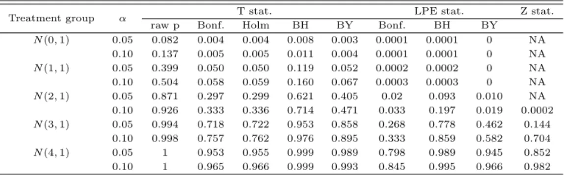 Table 5.1 Numbers of rejected hypotheses from multiple testing methods with 100 repetitions in simulation (m 1 = 100, m = 1000)