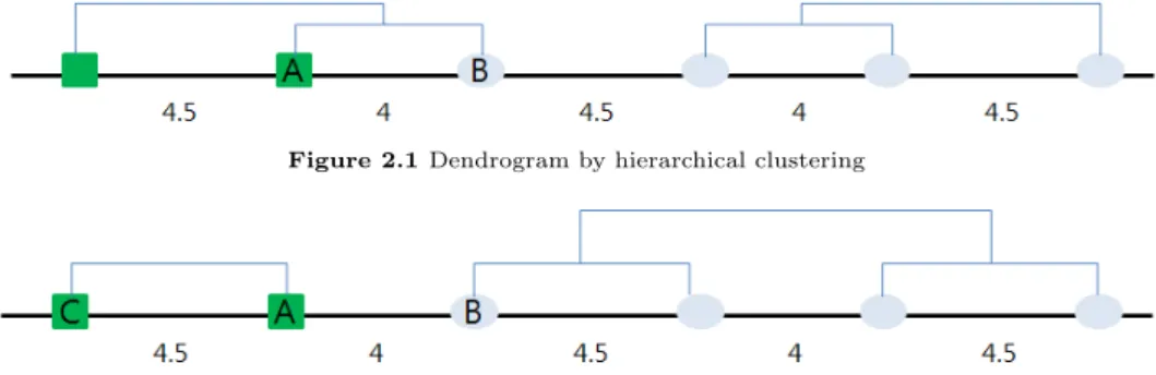 Figure 2.1 Dendrogram by hierarchical clustering