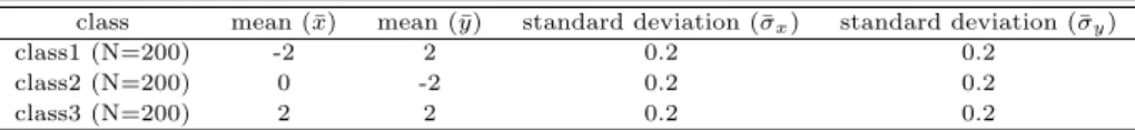 Table 4.1 Means, standard deviations in data sets with round-shaped distributions class mean (¯ x) mean (¯ y) standard deviation (¯σ x ) standard deviation (¯σ y )