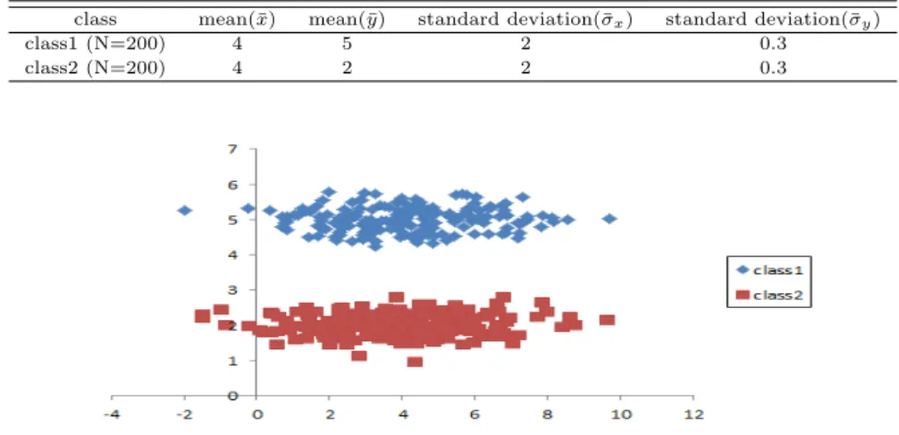 Table 4.2 Comparison between hierarchical clustering and relative hierarchical clustering in round-shaped data hierarchical clustering relative hierarchical clustering