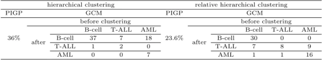 Table 5.2 Comparison between hierarchical clustering and relative hierarchical clustering using PIGP and GCM in leukemia data