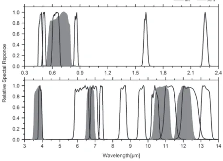 Fig. 1. Spectral response function of Himawari-8/AHI (black solid line) and COMS/MI (gray shade).