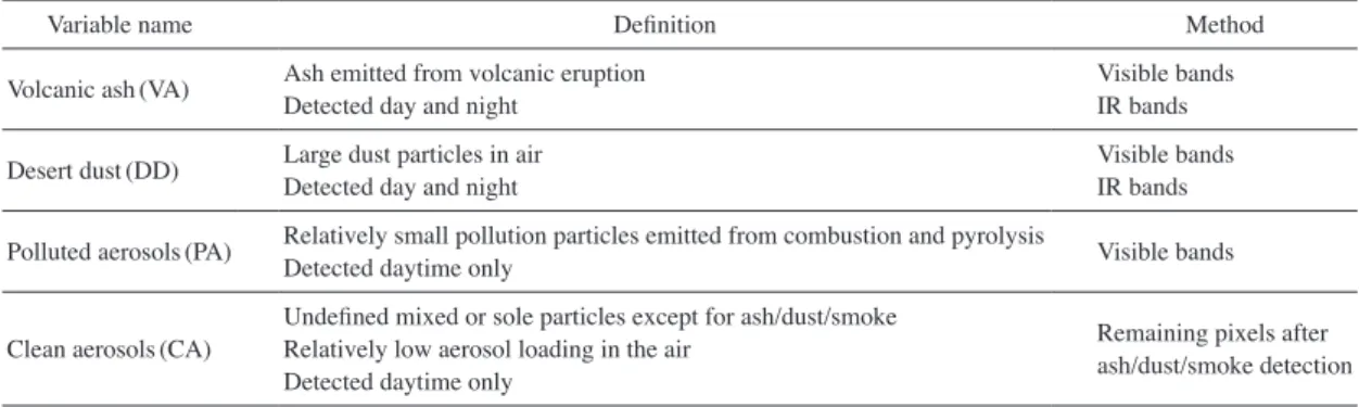 Fig. 2. Data process of the aerosol detection product (ADP) algorithm for the Himawari-8/AHI.