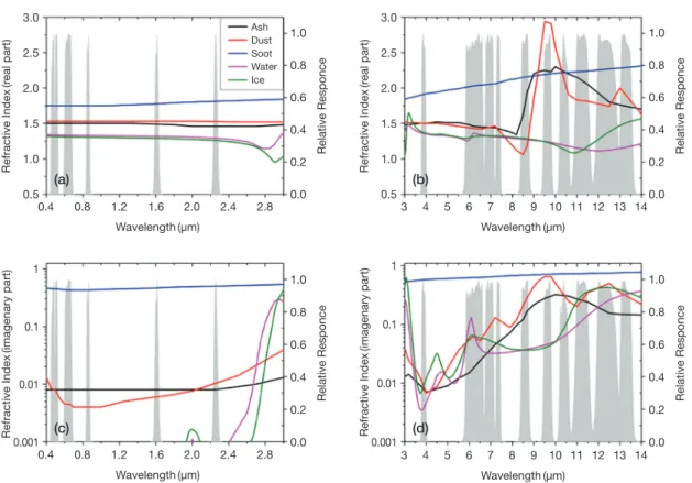 그림  6은  Santa Babara Disort Radiative Transfer (SBDART) (Ricchiazzi et al., 1998) 복사전달모델로 계 산된  이론적인  가시채널  반사도값의  비율 (ρ 0.47 /ρ 0.86 ,  ρ 0.47 /ρ 0.86 , ρ 0.55 /ρ 0.86 , ρ 0.66 /ρ 0.86 )을 나타낸다
