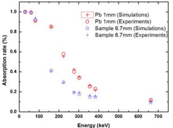Fig.  3.  Dose  ratios  of  various  shielding  materials  for  gamma-ray  energy  below  100  keV