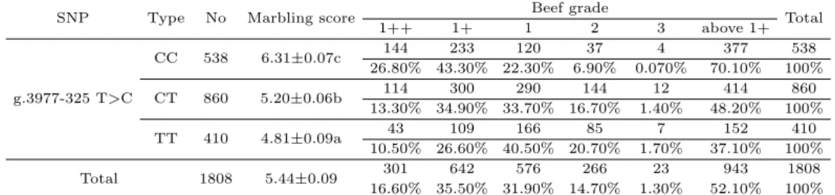 Table 4.6 The distribution of beef grade of g.3977-325 T>C related with marbling score in field trial