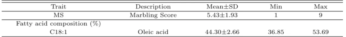 Table 3.1 The means and standard deviation of the marbling score and oleic acid in Hanwoo populations