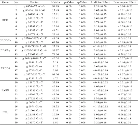 Table 4.2 Effect of SNPs within 6 candidate gene related with oleic acid of intramuscular fat Gene No Marker F-Value p-Value q-Value Additive Effect Dominance Effect