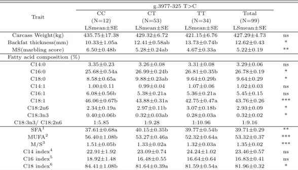 Table 4.4 Effect of the polymorphic SNP within FABP4 gene related with carcass trait and fatty acid composition of intramuscular fat in field trial