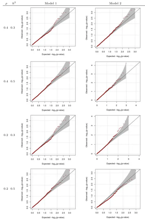 Figure 3.4 QQ-plot when β=0, ρ=0