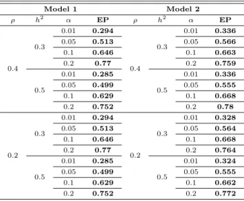 Table 3.4 Empirical power when ρ ̸= 0
