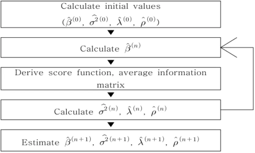Figure 2.1 Parameter estimation procedure
