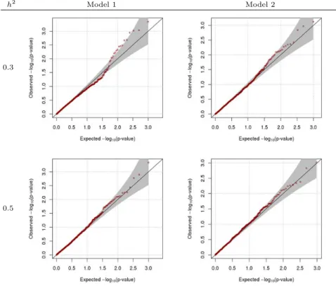 Figure 3.3 QQ-plot when β=0, ρ=0