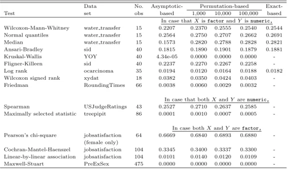 Table 4.1 P-values of fifteen independence tests based on the asymptotic distribution, the number of permutations(1,000, 10,000, or 100,000), and exact distribution