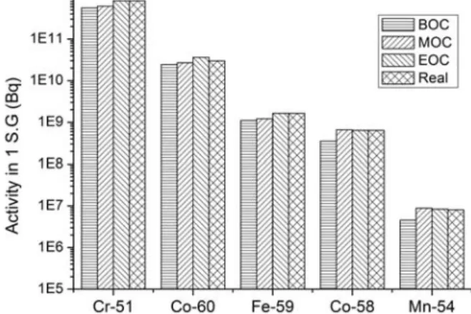 Fig.  2.  Activities  in  the  steam  generator  for  each  axial  power  distribution