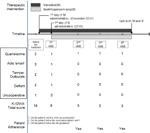 Figure 2. Timeline Analysis of the Second case 