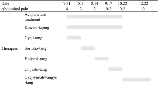 Table 4. Changes of the Symptom and Therapies