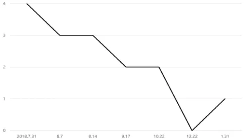 Figure 1. Changes of pain score. Pain scores are described using 5 point Likert scale (0, None； 1, mild； 2, moderate； 3, severe； 4, intolerable).