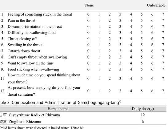 Table 3. Composition and Administration of Gamchogungang-tang 9)