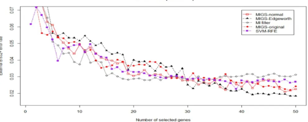 Figure 5.1 The external B.632+ error rates for 5 variable selection methods