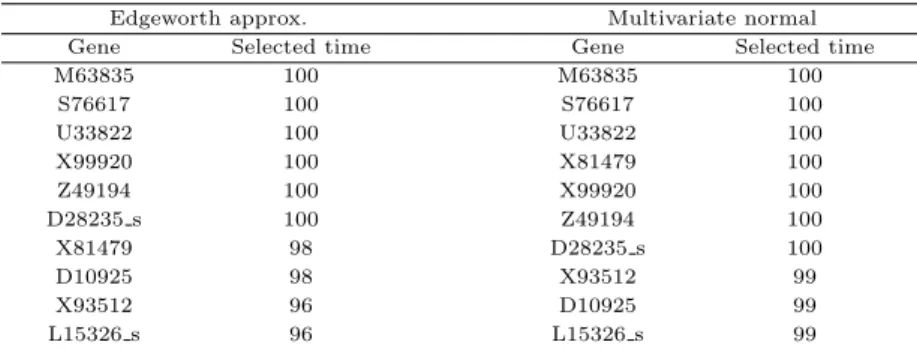 Figure 5.2 The relationship between the computational time and the size of the gene set