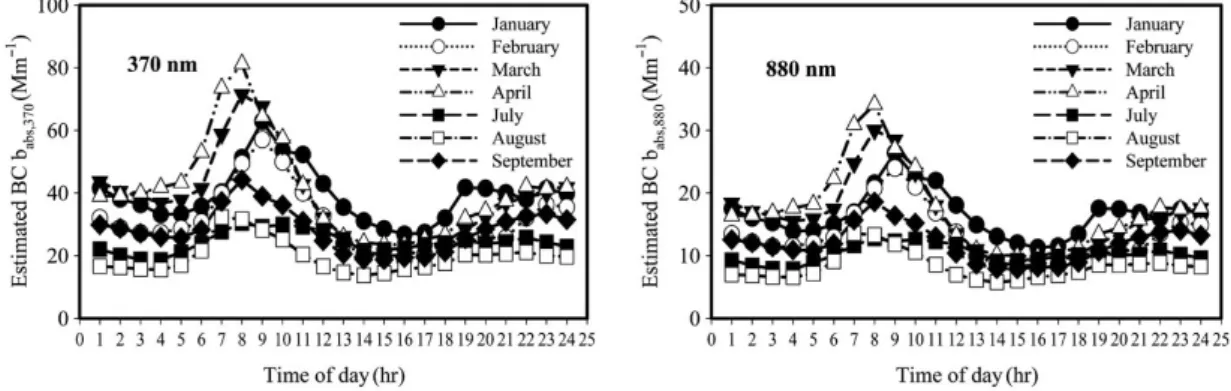 Fig. 6.   Diurnal cycles of estimated light absorption by BrC particles at 370 nm and its contribution to total light absorp- absorp-tion by month.