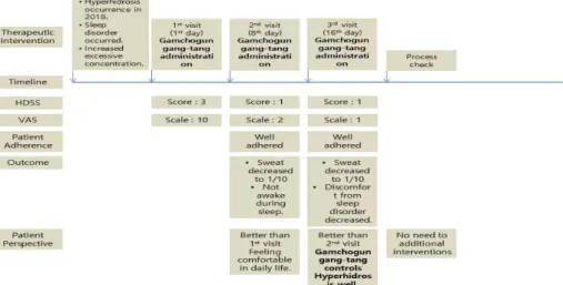 Figure 1. Timeline analysis of this case. This figure's categories such as Therapeutic intervention,  Timeline,  Disease  status  (HDSS,  VAS),  Patient  adherence,  Outcome,  Patient  perspective  follow  the CARE guideline.