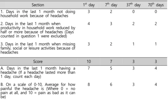 Table 3. Migraine Disability Assessment change during treatment