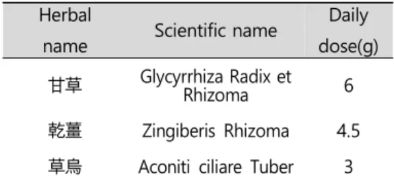 Table  2.  Composition  and  administration  of  Hoiyeok-tang 13)