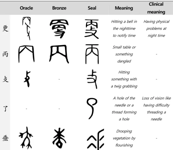 Table 3. The ancient characters of 更, 丙, 攴, 了, 垂