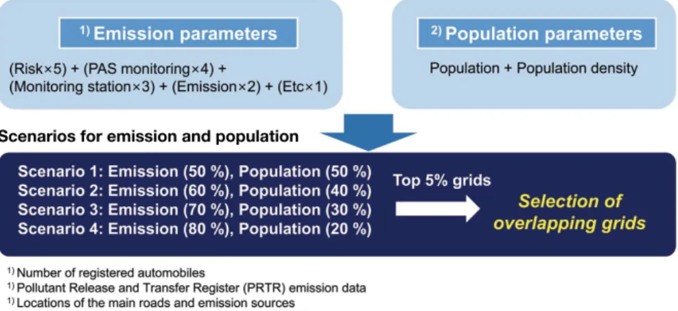 Fig. 5.   List of emission and population parameters consisting of four scenarios for the selection of overlapping grids  for priority monitoring.