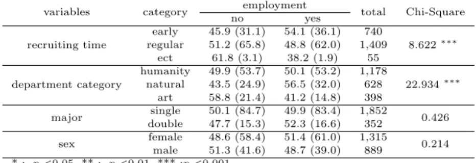 Table 2.1 Crosstable analysis for student characteristics (row %, column %)