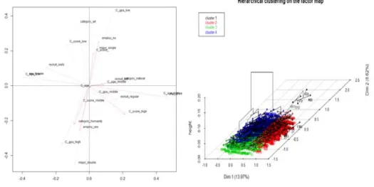 Figure 3.1 Multiple correspondence analysis (left) and cluster analysis (right)