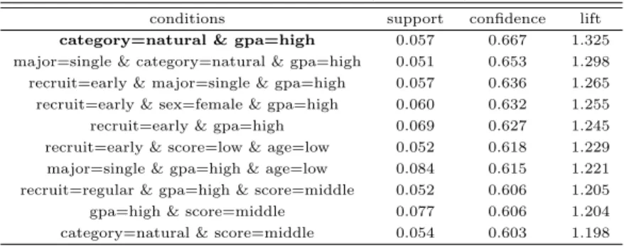 Table 4.1 Association rules (employ=yes)