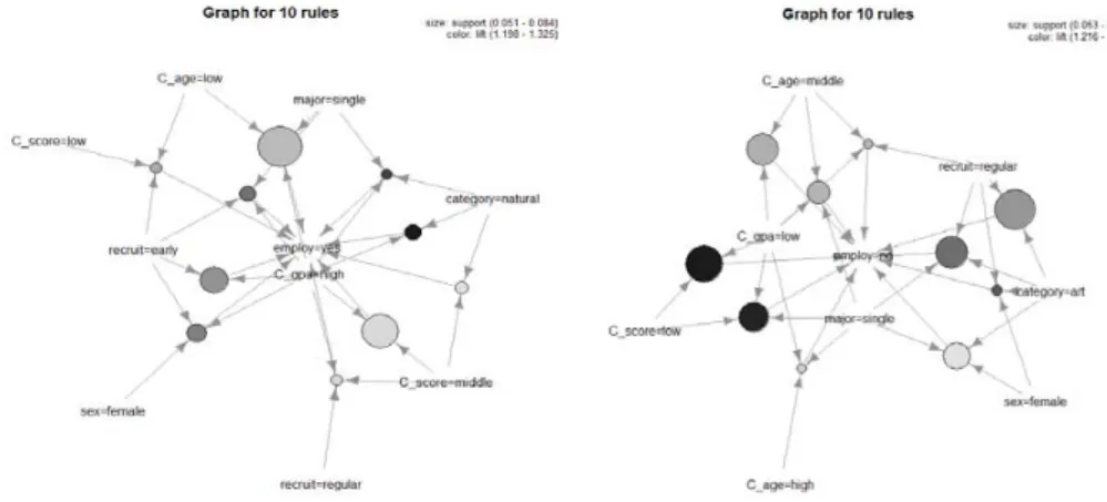 Figure 4.1은 Table 4.1과 Table 4.2의 결과를 사회연결망 분석 (social network analysis)을 이용하 여 시각화를 시킨 결과이다