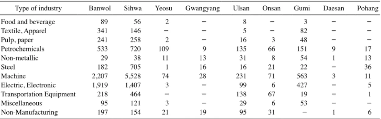 Table 1.   A classification list of emission companies for industrial complex. Classification is made based on a standard  industrial classification code.