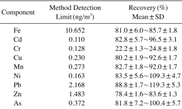 Table 4.   Summary of TSP and heavy metal concentrations measured in various industrial complexes and residential  areas.
