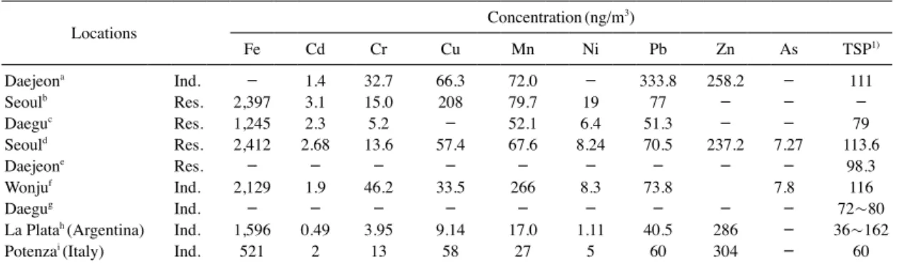 Fig. 2. Average concentrations of industrial and residential areas for TSP in various industrial complexes.