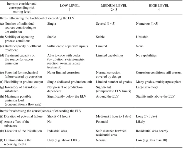 Table 4. Items influencing the likelihood of exceeding the ELV and the consequences of exceeding the ELV.