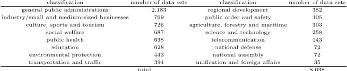 Table 3.2 Number of open data sets by classifying system