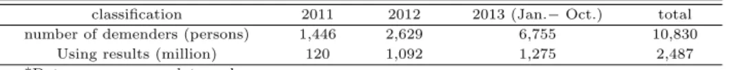 Table 3.4 Using results of open government data potal site of Korea based on API demanders