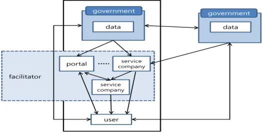 Figure 4.1 Ecosystem of open government data