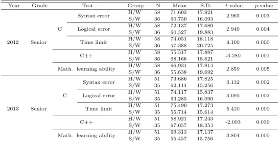 Table 3.4 Test results of 2012, 2013 on H/W and S/W group for programming academic achievement