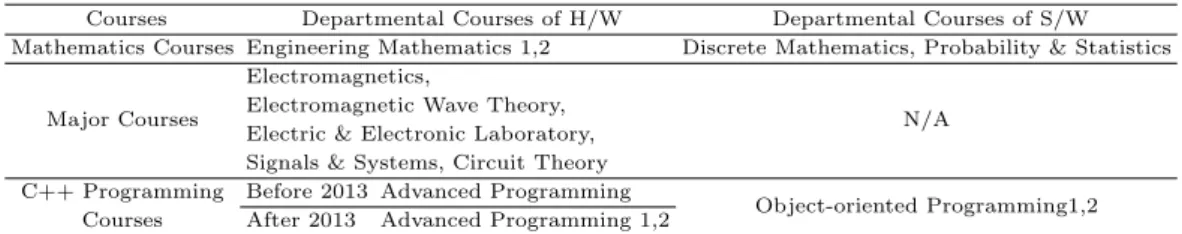 Table 2.2 The comparative analysis on major foundation curriculum of H/W and S/W Courses Departmental Courses of H/W Departmental Courses of S/W Mathematics Courses Engineering Mathematics 1,2 Discrete Mathematics, Probability &amp; Statistics