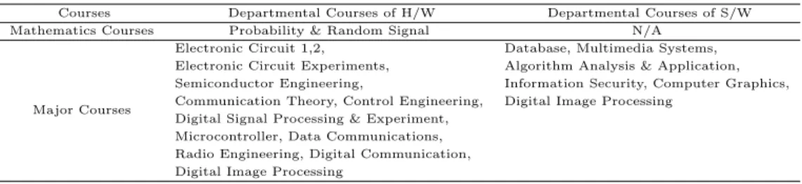Table 2.3 The comparative analysis on major intensification and application curriculum of H/W and S/W