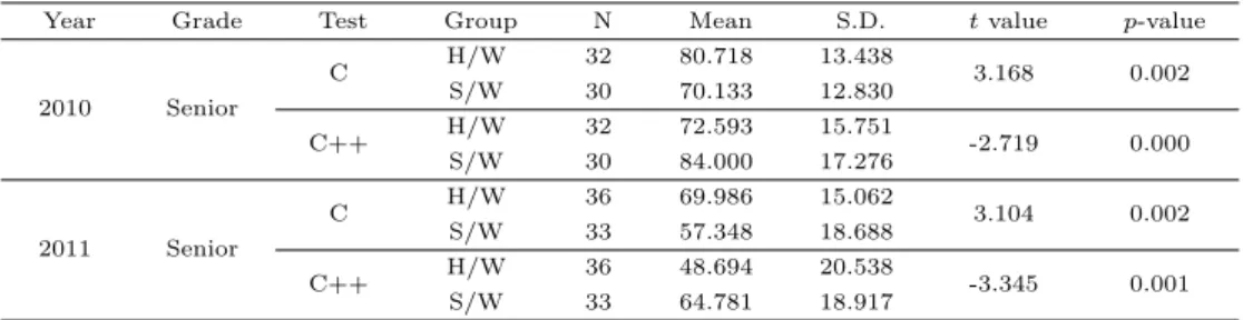 Table 3.1 Test results of 2010, 2011 on H/W and S/W group for programming academic achievement