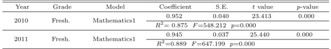 Table 3.2에서 2010년과 2011년 Mathematics1이 C programming에 통계적으로 유의하게 영향을 주는 것으로 나타났고 Mathematics1이 C programming을 각각 87.5%, 88.9% 정도 설명할 수 있음을 알 수 있다
