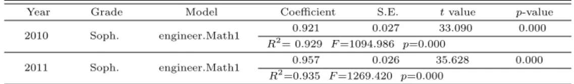 Table 3.3에서 2010년과 2011년 engineer.Math1이 elementary programming에 통계적으로 유의하 게 영향을 주는 것으로 나타났고 engineer.Math1이 elementary programming을 각각 92.9%, 93.5% 정 도 설명할 수 있음을 알 수 있다