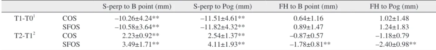 Table 2. Post-surgical change (T1-T0) and relapse change (T2-T1) of the B point and pogonion (Pog)