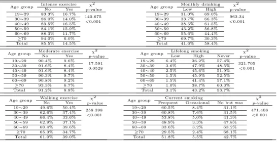 Table 4.7 Results of chi-square tests based on complex sample design for physical activity, drinking, and smoking by sex